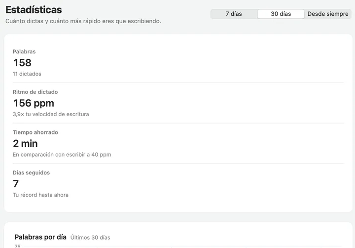 Estadísticas de Soffio: 149 palabras, un ritmo de 156 palabras por minuto, 3,9 veces tu velocidad al teclear.