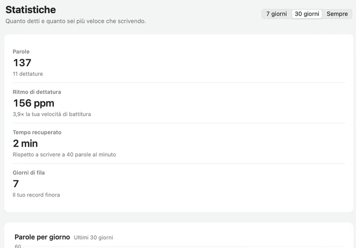 Statistiche di Soffio: 149 parole, un ritmo di 156 parole al minuto, 3,9 volte la tua velocità di scrittura.