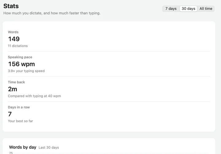 Soffio Stats: 149 words, a speaking pace of 156 words a minute, 3.9 times your typing speed.